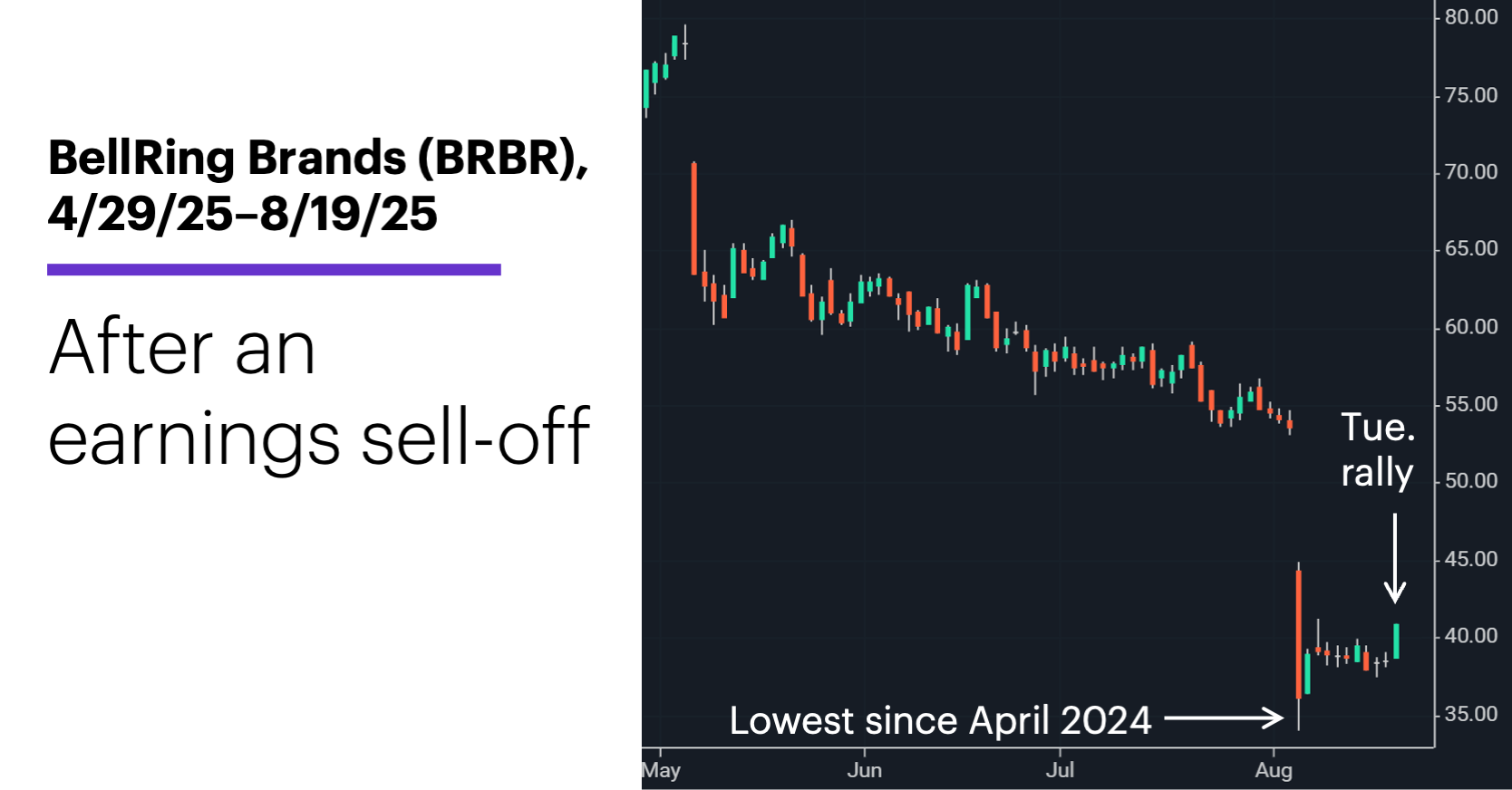Chart 1: BellRing Brands (BRBR), 4/29/25–8/19/25. BellRing Brands (BRBR) price chart. After an earnings sell-off.