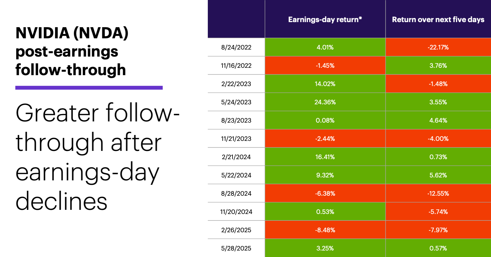 Chart 2: NVIDIA (NVDA) post-earnings follow-through. Follow-through more apparent after earnings-day declines.
