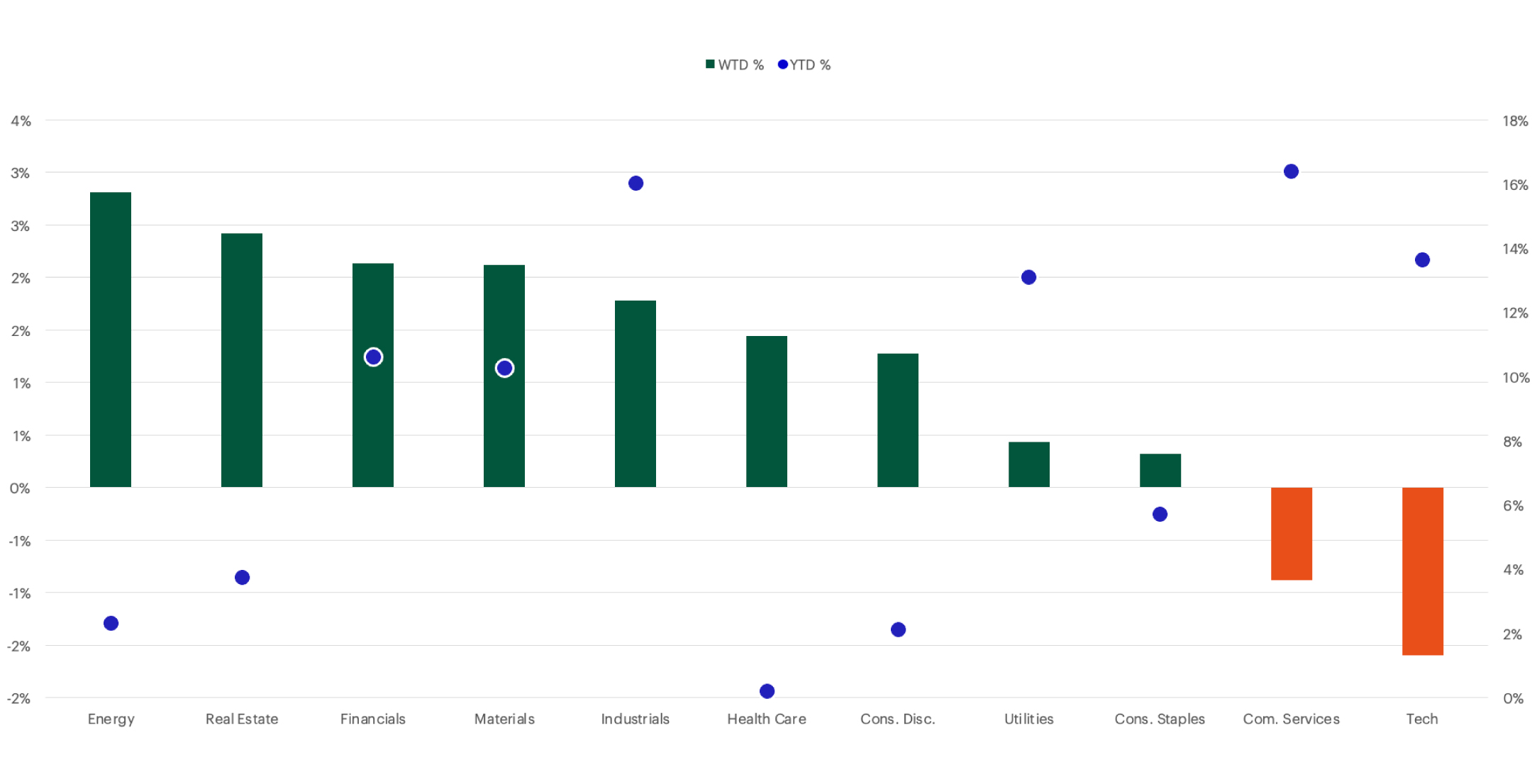 S&P Sector Performance chart
