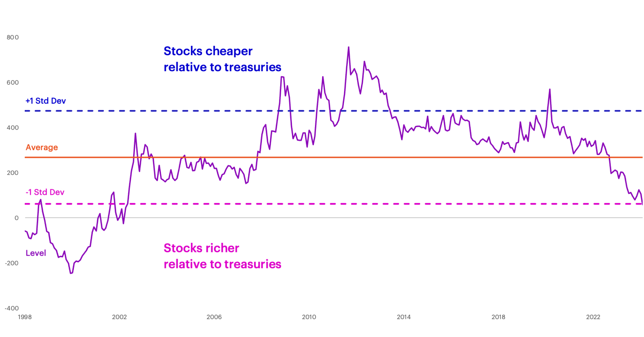 S&P 500 Equity Risk premium chart