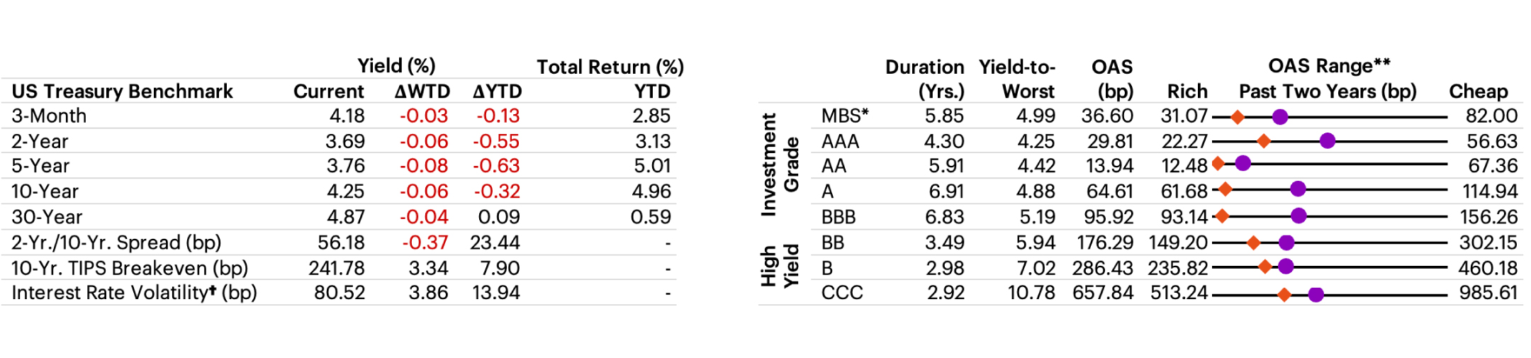 US Fixed Income Valuation table