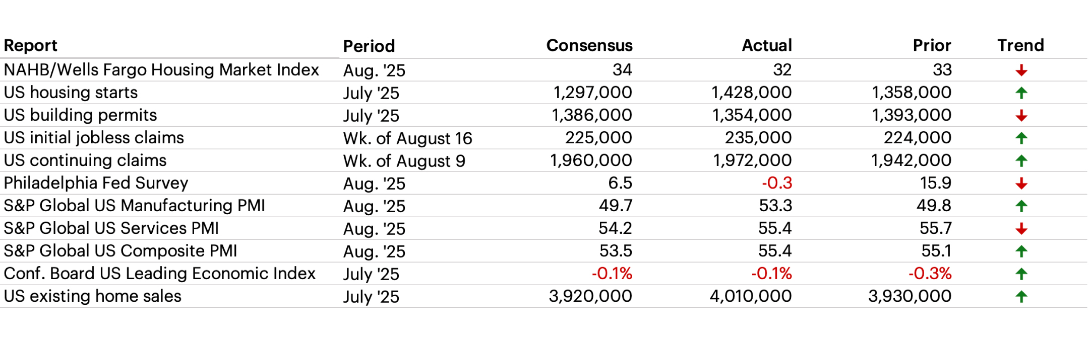Latest Economic Data table