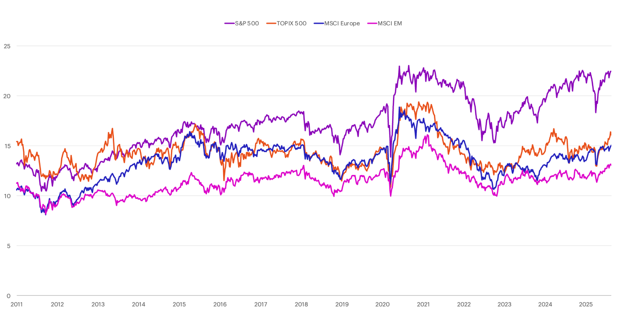 P/E relative to the rest of the world chart