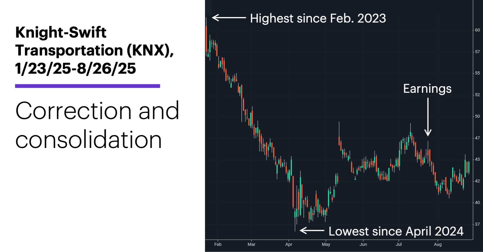 Chart 1: Knight-Swift Transportation (KNX), 1/23/25-8/26/25. Knight-Swift Transportation (KNX) price chart. Correction and consolidation.