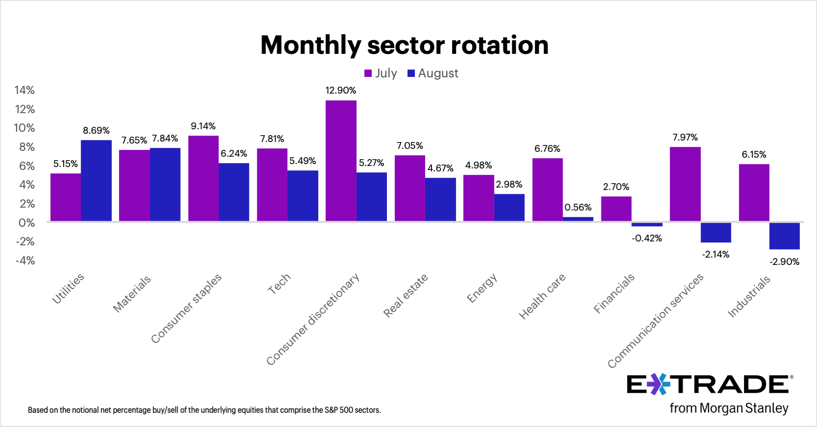 E*TRADE from Morgan Stanley today released the data from its monthly sector rotation study, based on the E*TRADE customer net percentage buy/sell behavior for stocks that comprise the S&P 500 sectors.