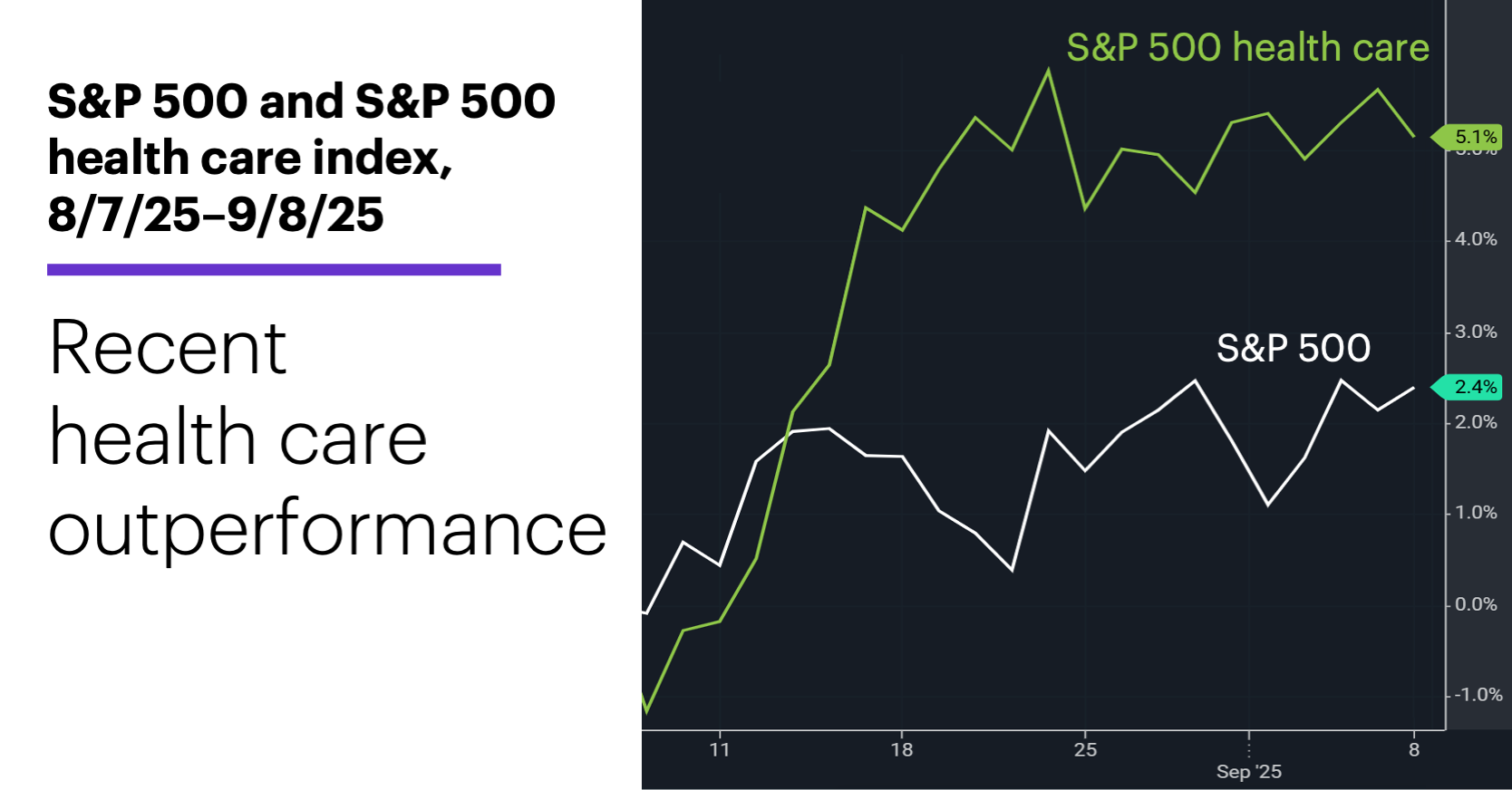 Chart 1: S&P 500 and S&P 500 health care index, 8/7/25–9/8/25. Recent health care outperformance.