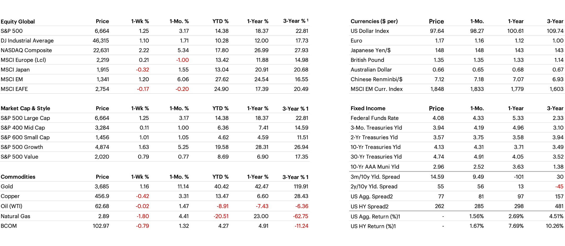 Cross Asset Performance table