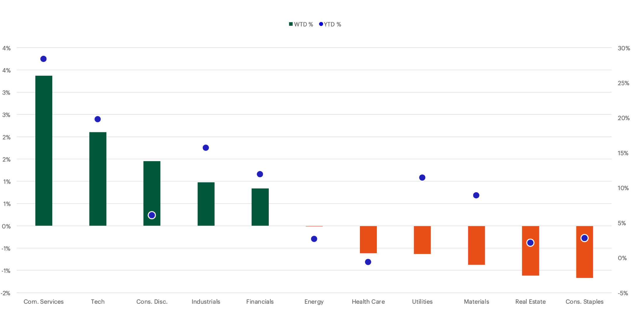 S&P Sector Performance chart