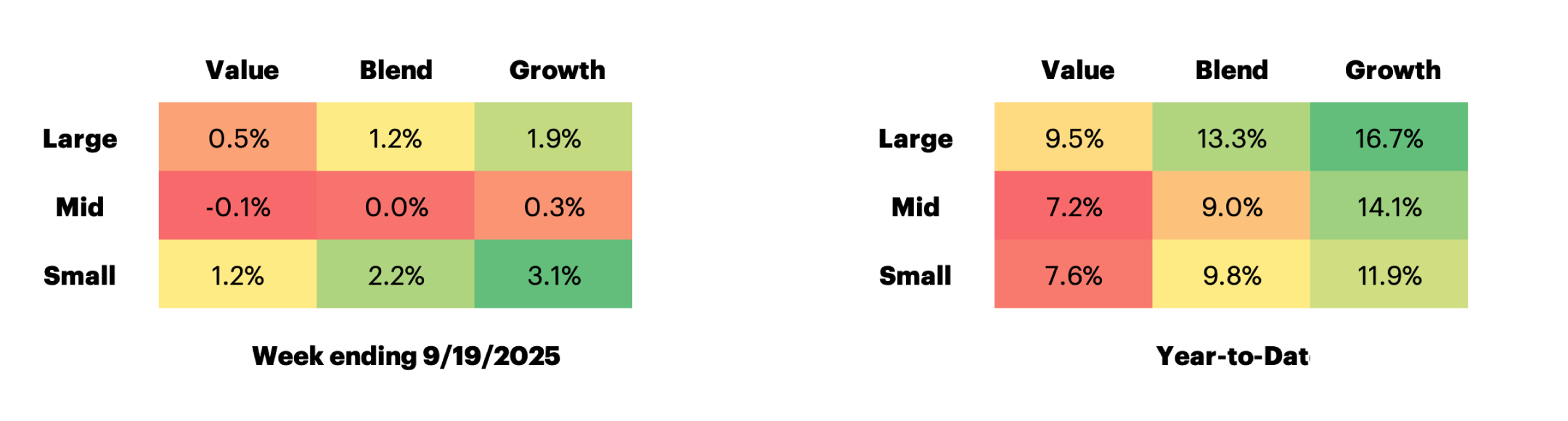 Russell US Equity Style Performance table
