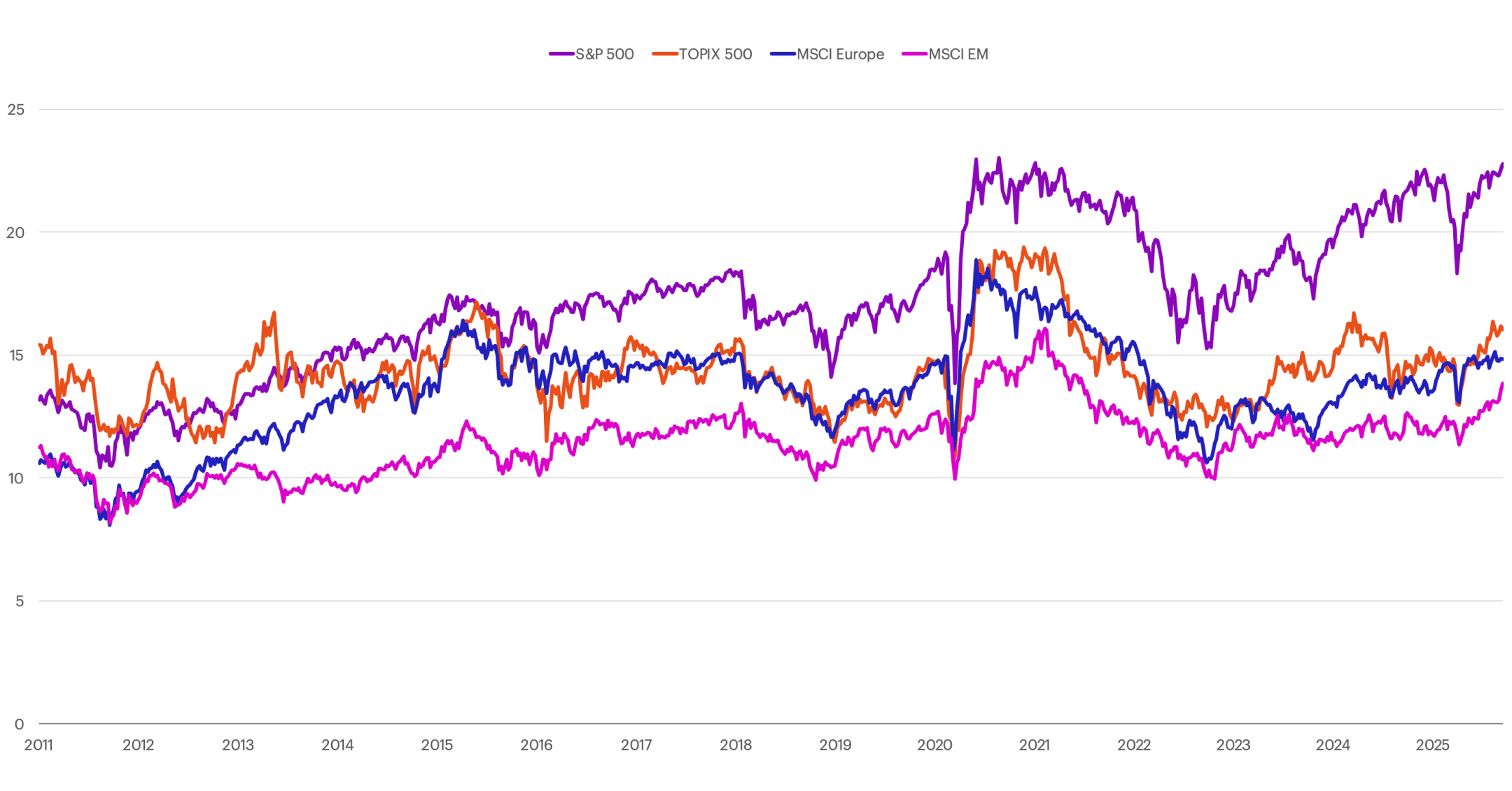 P/E relative to the rest of the world chart
