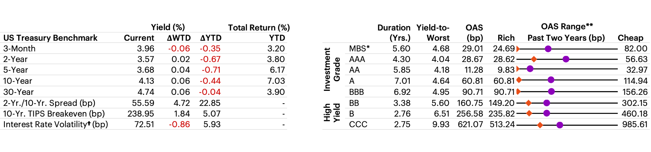 US Fixed Income Valuation table