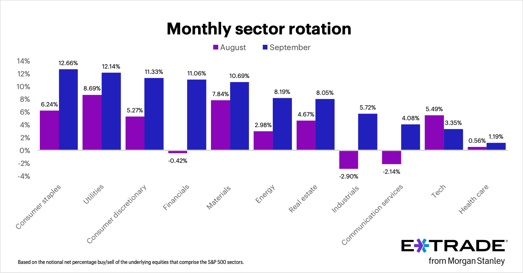 E*TRADE from Morgan Stanley today released the data from its monthly sector rotation study, based on the E*TRADE customer net percentage buy/sell behavior for stocks that comprise the S&P 500 sectors.