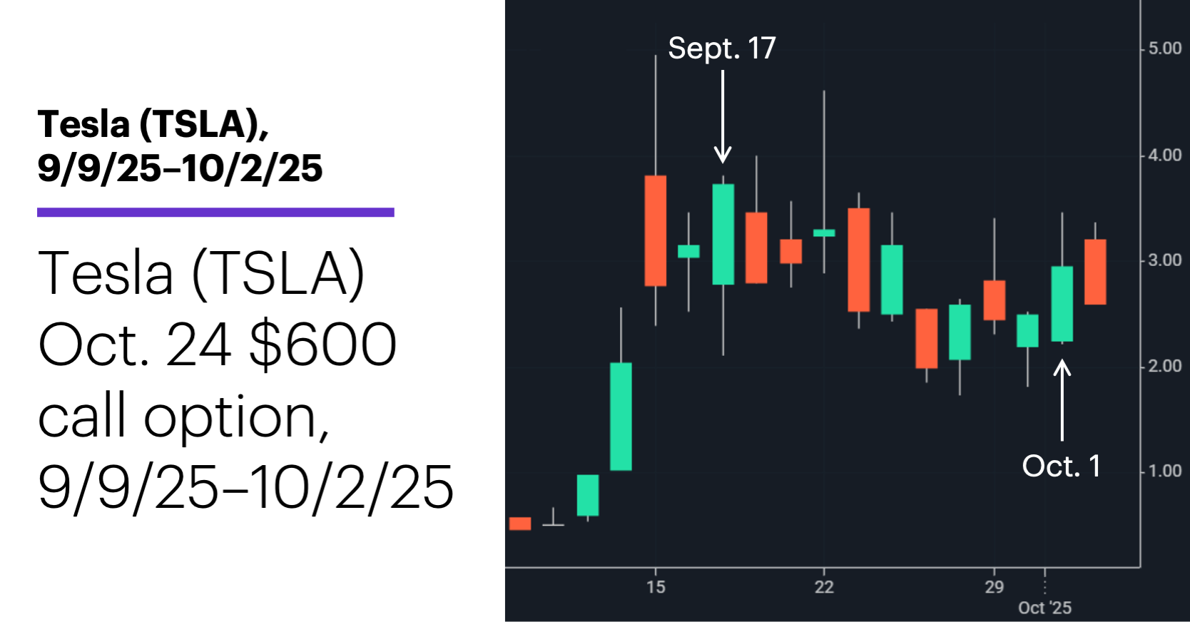 Chart 2: Tesla (TSLA), 9/9/25–10/2/25. Call lost value between Sept. 17–Oct. 1