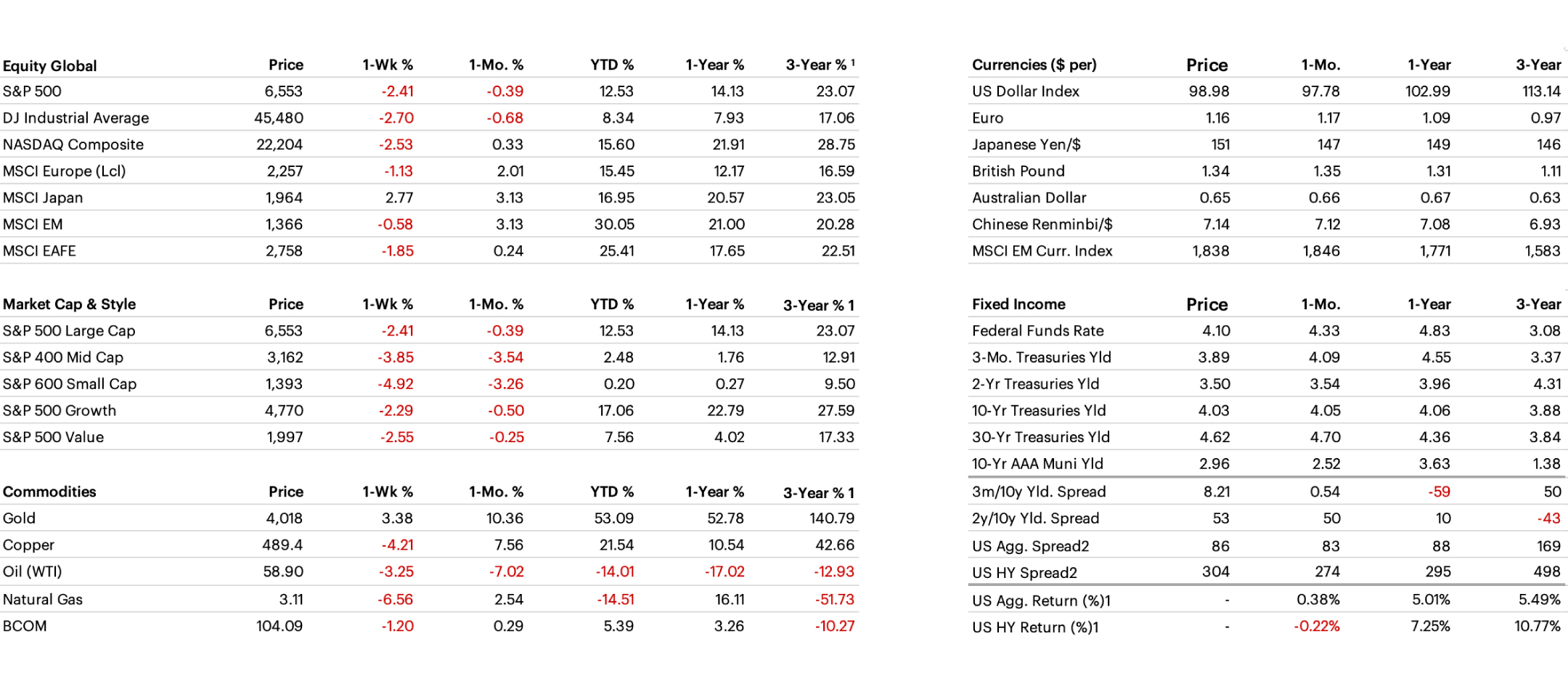 Cross Asset Performance table