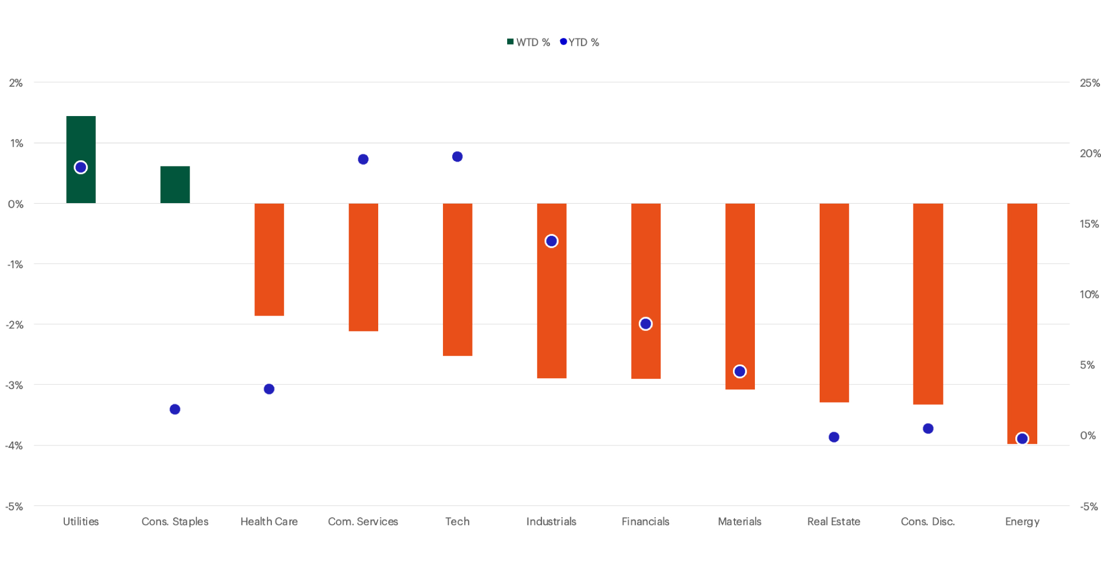 S&P Sector Performance chart