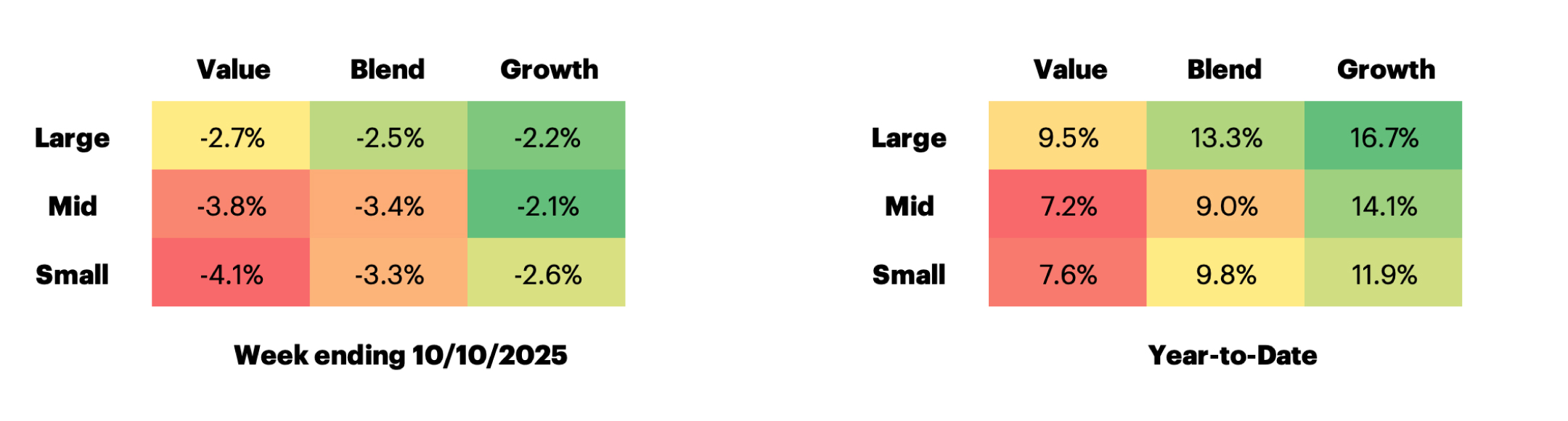 Russell US Equity Style Performance table