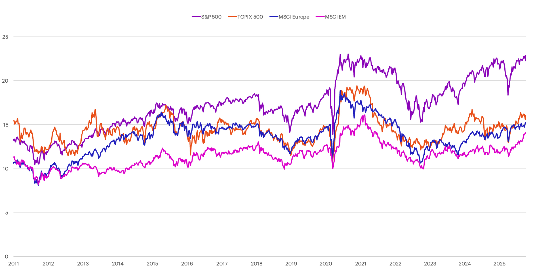 P/E relative to the rest of the world chart