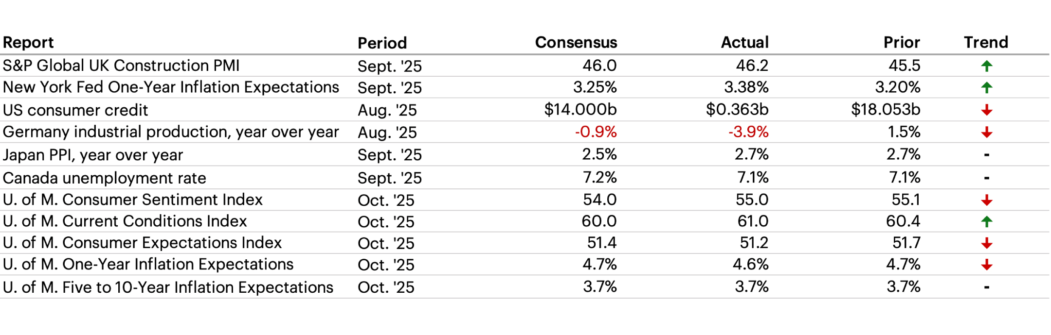 Latest Economic Data table
