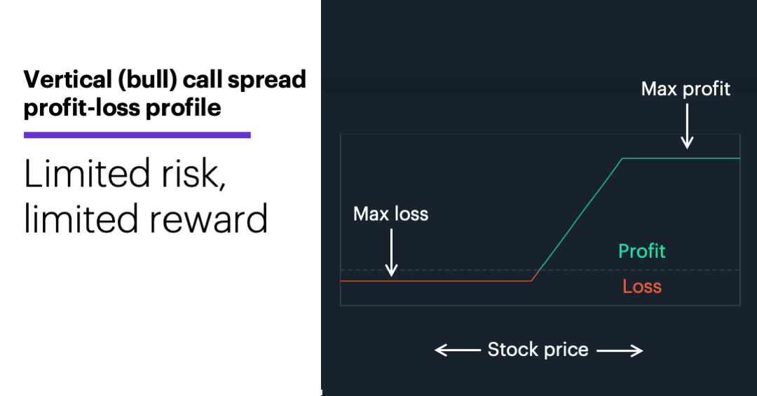 Chart 2: Vertical (bull) call spread profit-loss profile. Limited risk, limited reward.