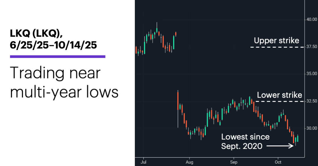 Chart 3:LKQ (LKQ), 6/18/25–10/14/25. Trading near multi-year lows.