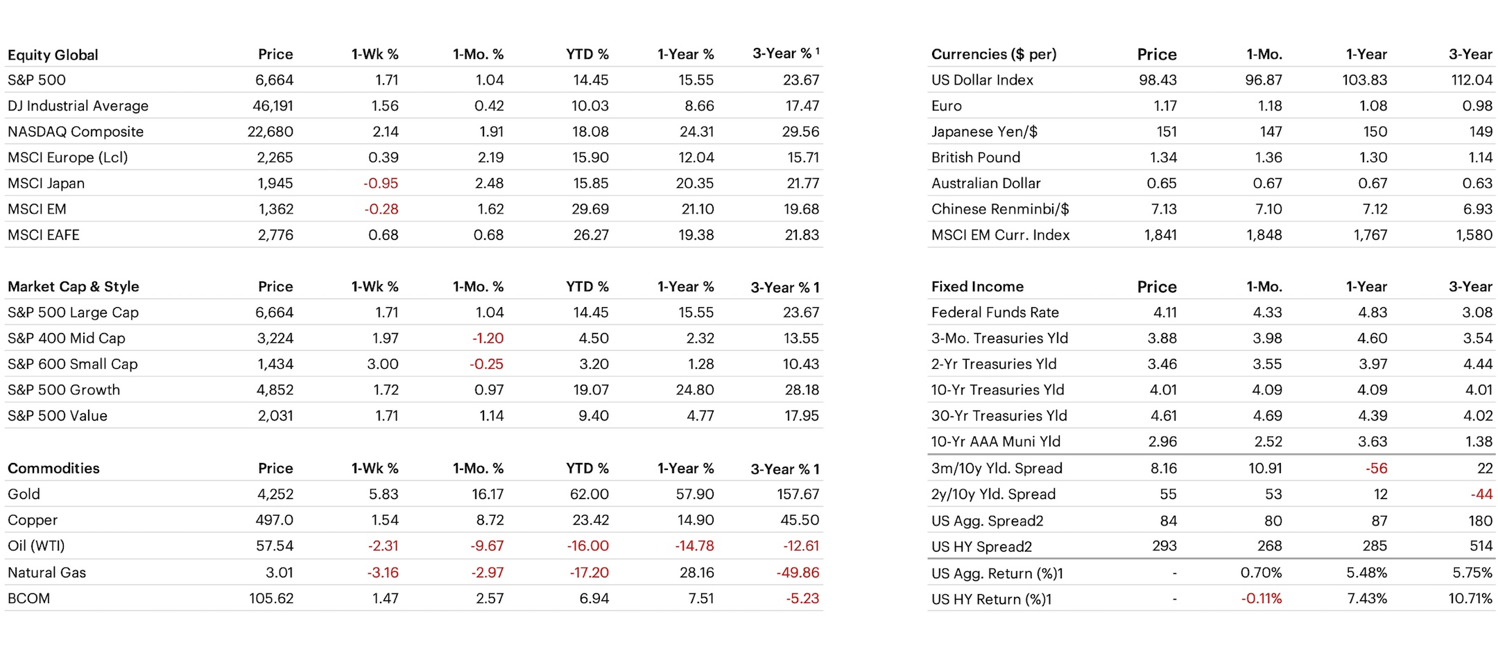 Cross Asset Performance table