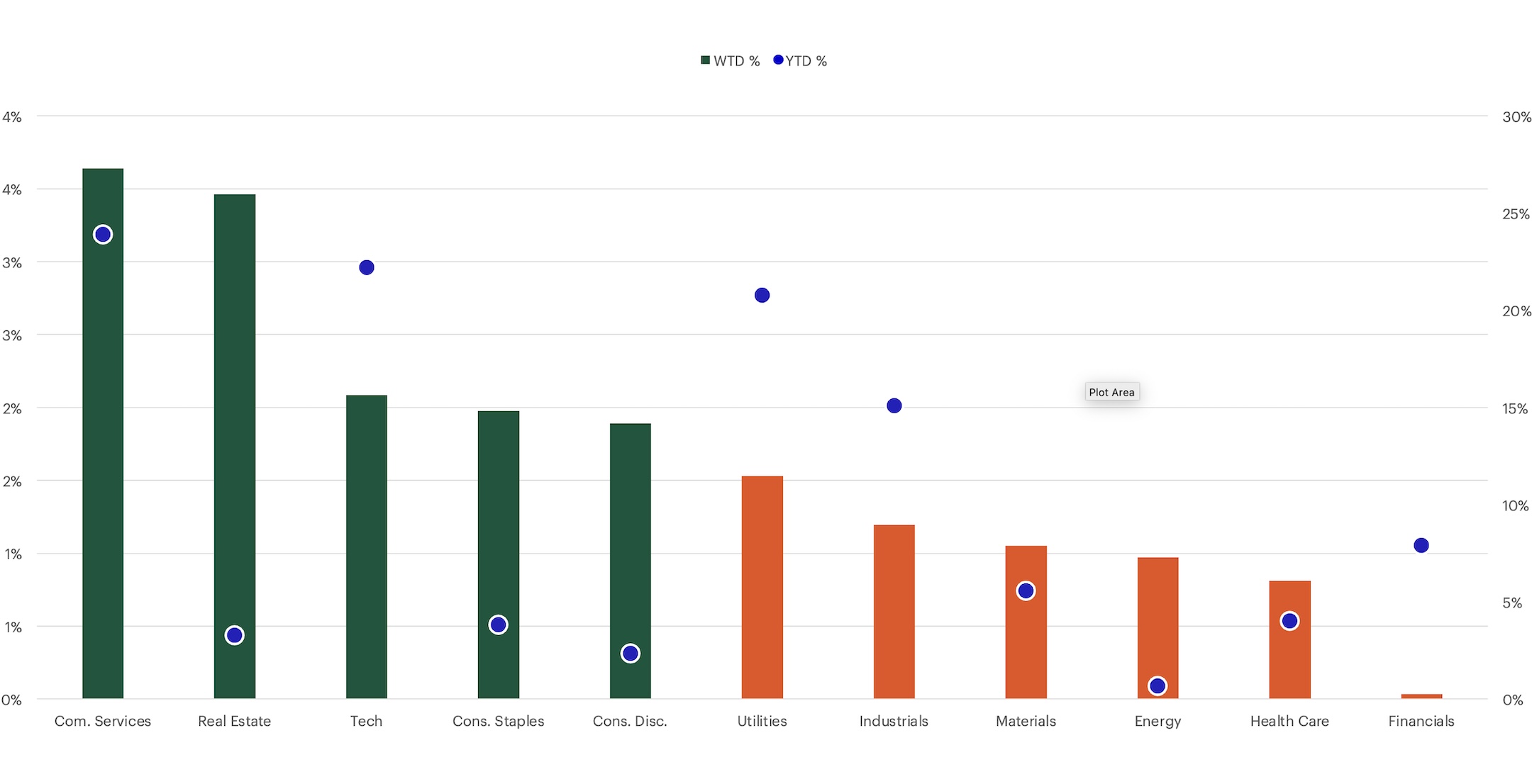 S&P Sector Performance chart
