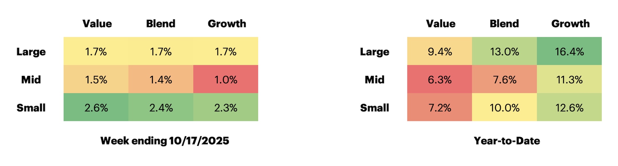 Russell US Equity Style Performance table