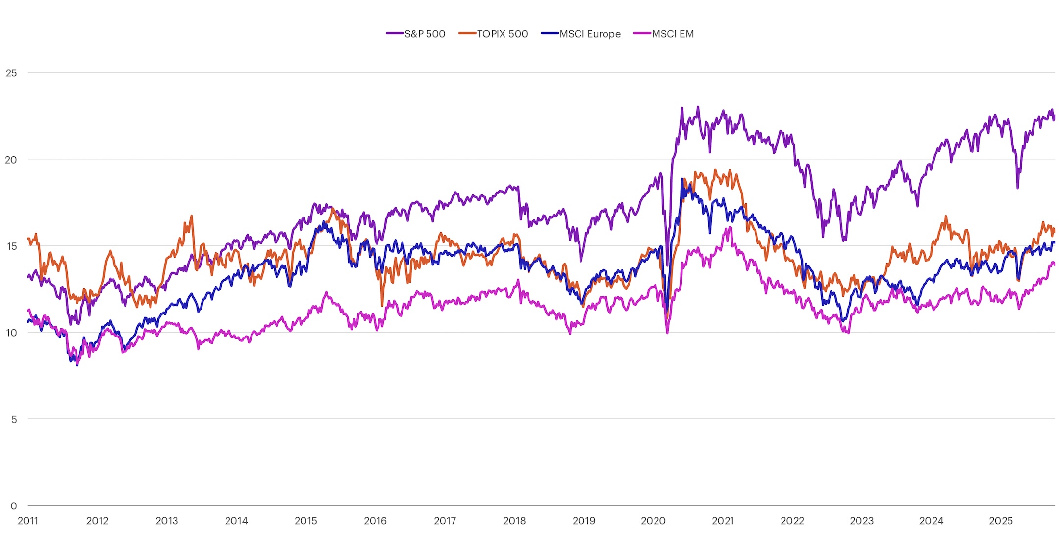 P/E relative to the rest of the world chart
