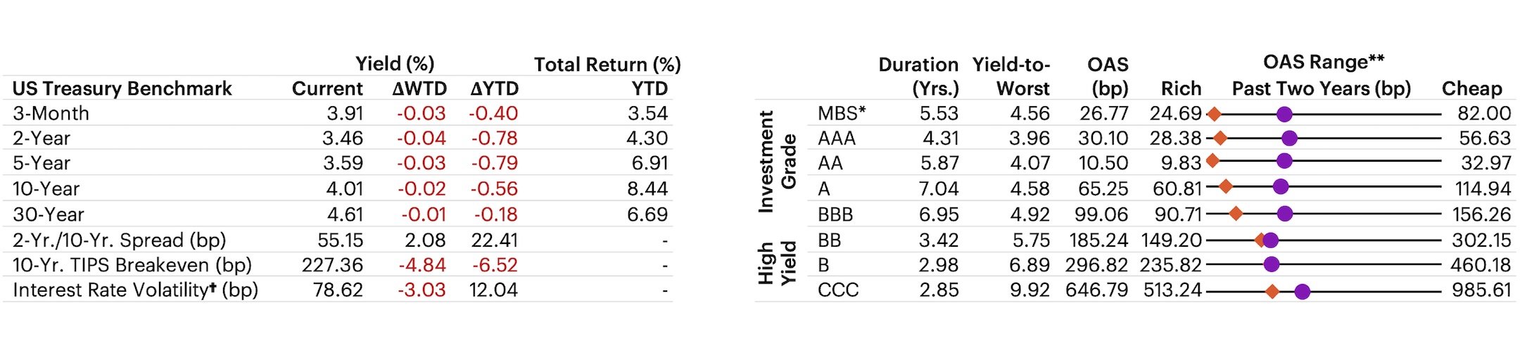 US Fixed Income Valuation table