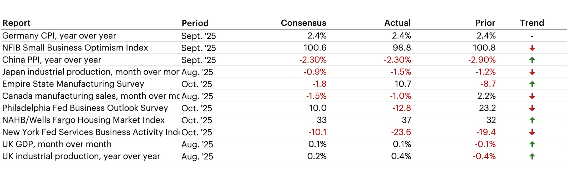 Latest Economic Data table