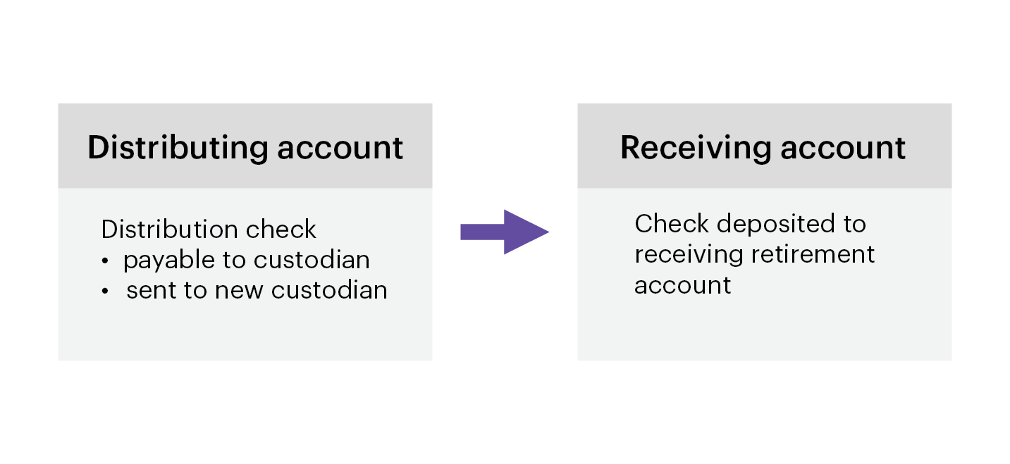 Distributing to Receiving account with direct rollover