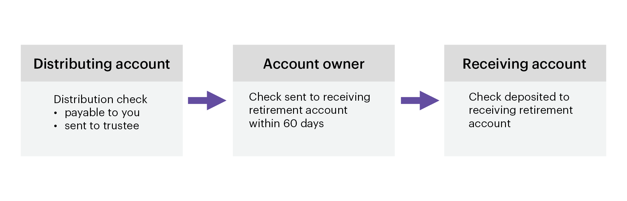 Distributing to Receiving account with indirect rollover