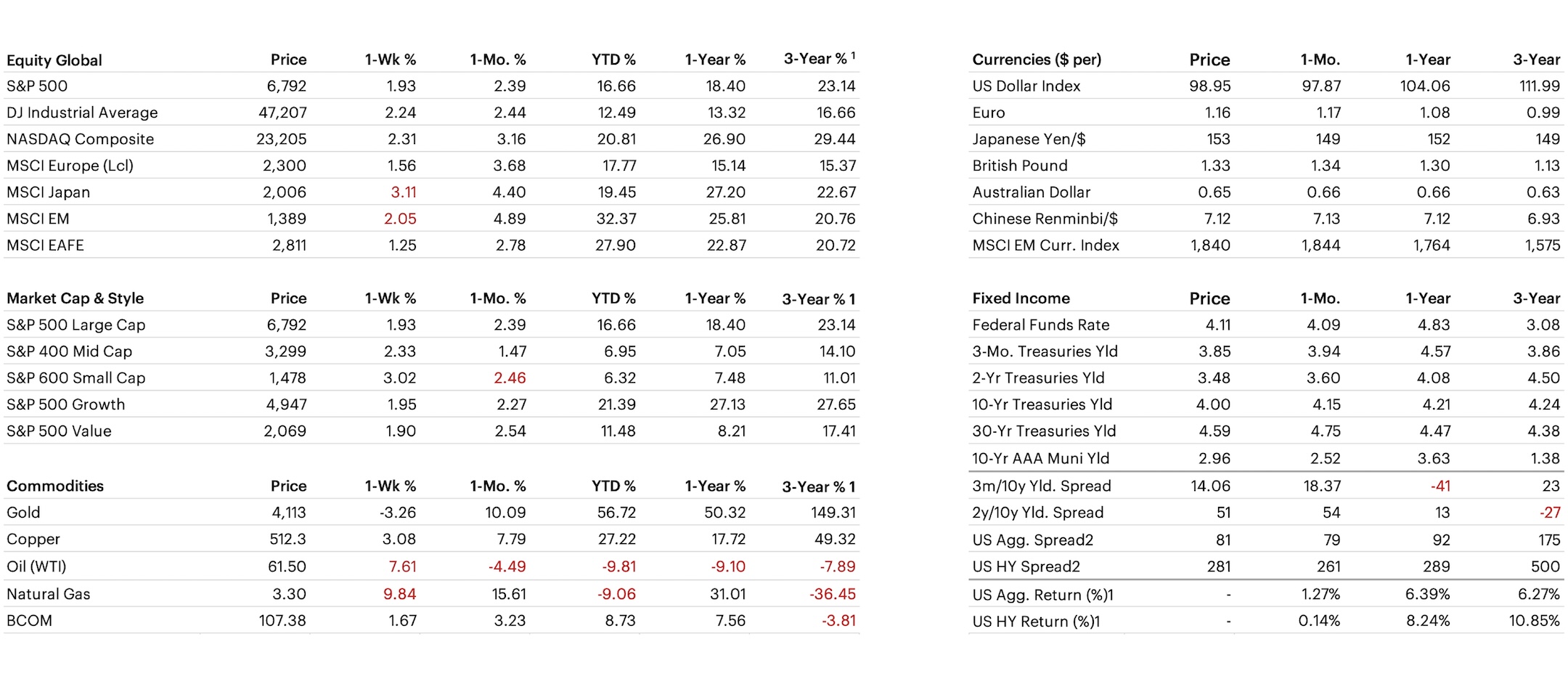 Cross Asset Performance table