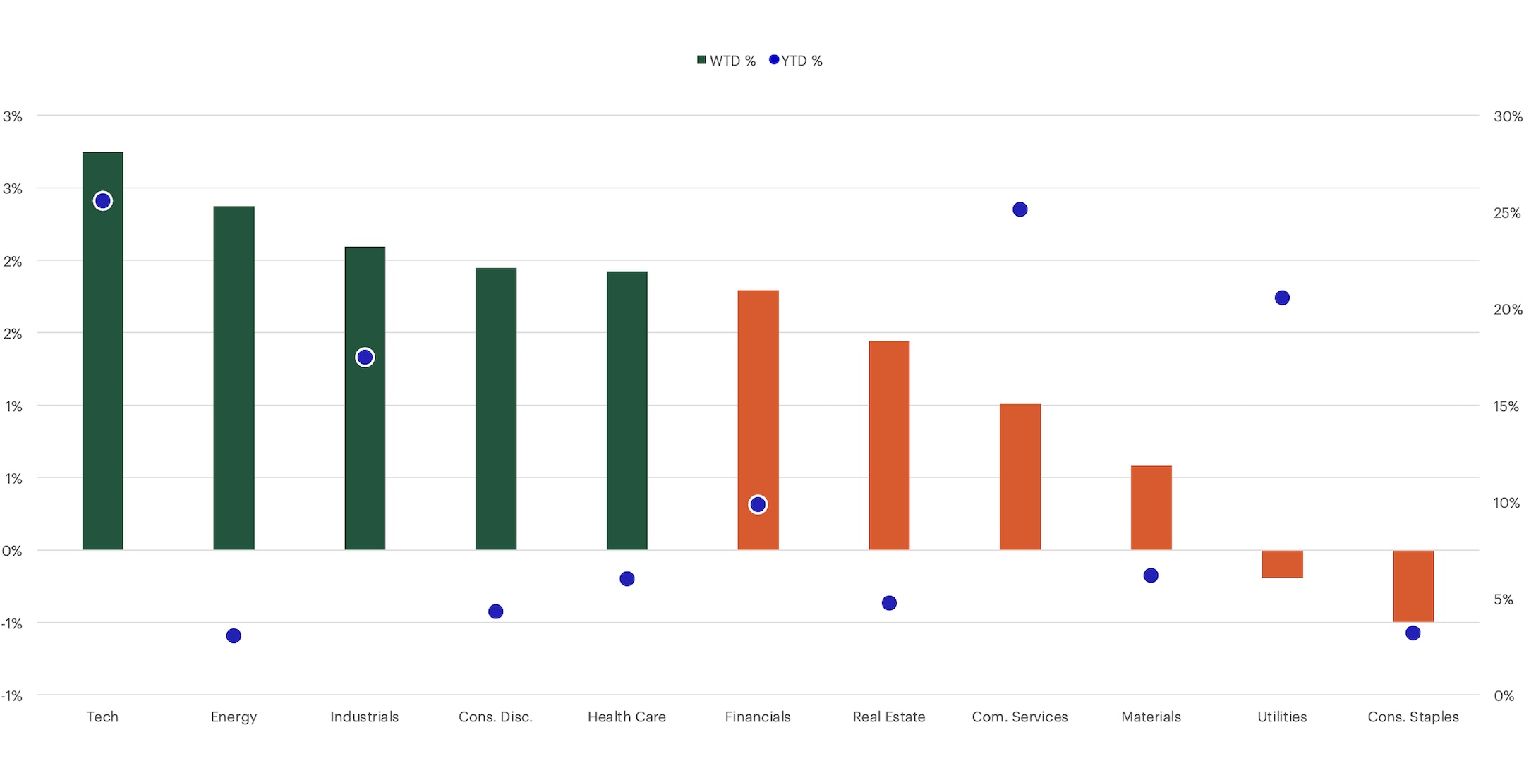 S&P Sector Performance chart