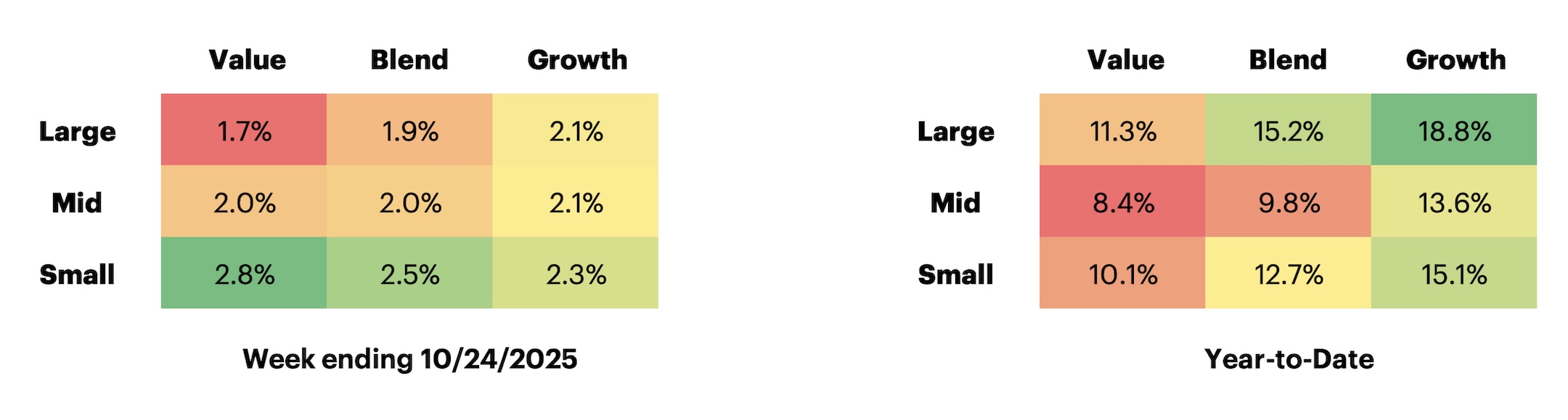 Russell US Equity Style Performance table