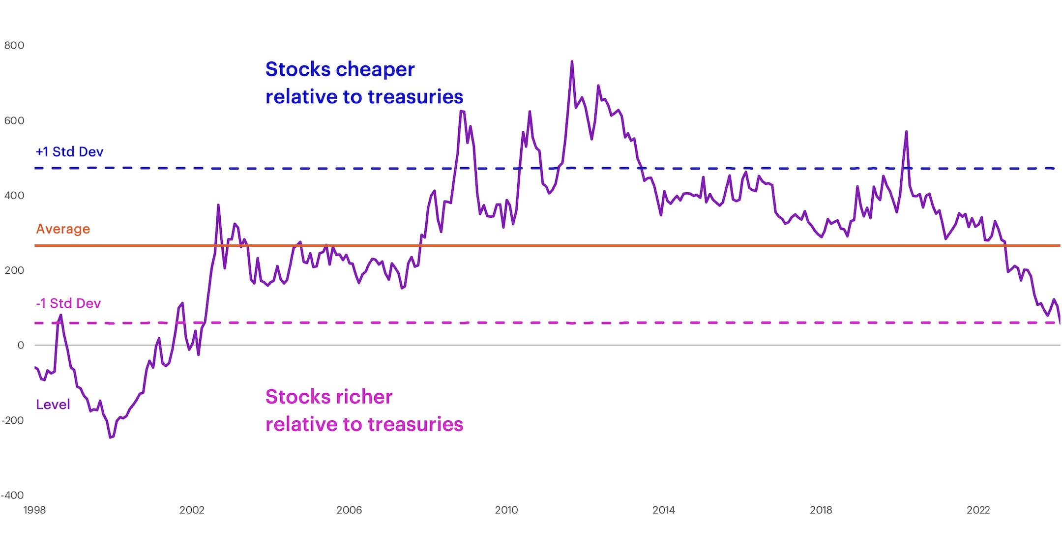 S&P 500 Equity Risk premium chart