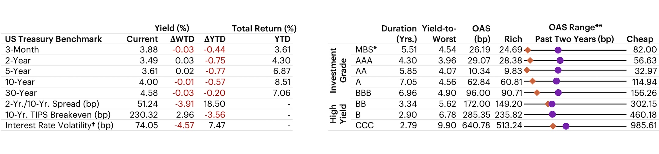 US Fixed Income Valuation table