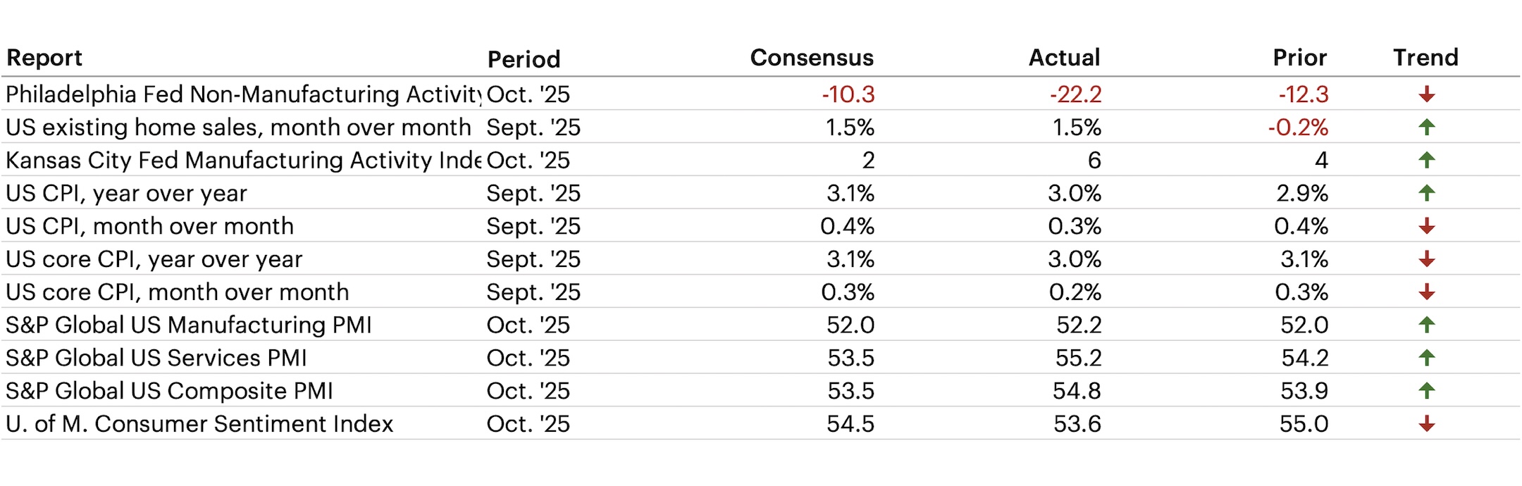 Latest Economic Data table