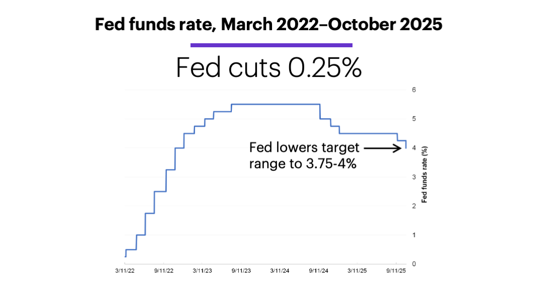 Chart 1: Fed funds rate, March 2022–October 2025. Fed cuts 0.25%