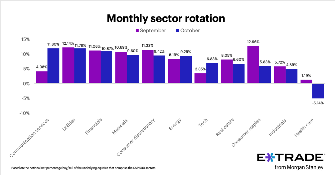 E*TRADE from Morgan Stanley today released the data from its monthly sector rotation study, based on the E*TRADE customer net percentage buy/sell behavior for stocks that comprise the S&P 500 sectors.