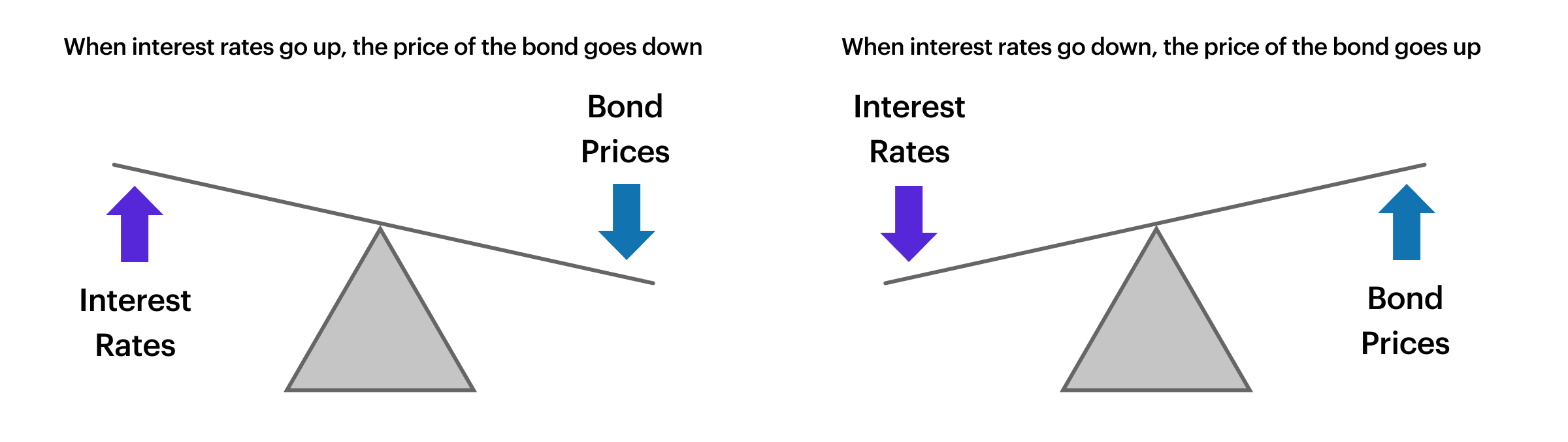 Rising Interest Rates And Bonds Rising Interest Rates And Bonds