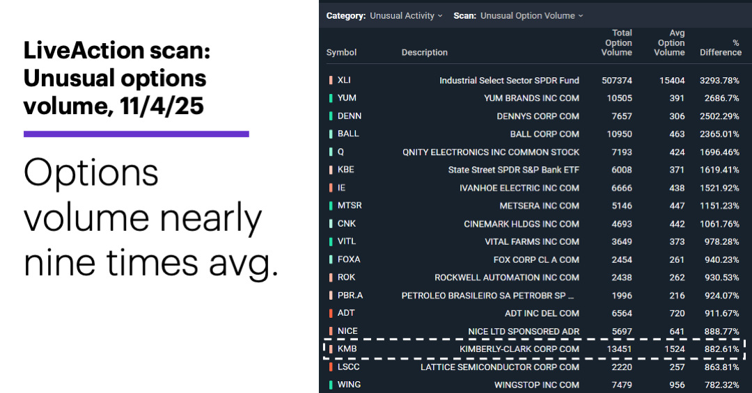 Chart 1: LiveAction scan: Unusual options volume, 11/4/25.