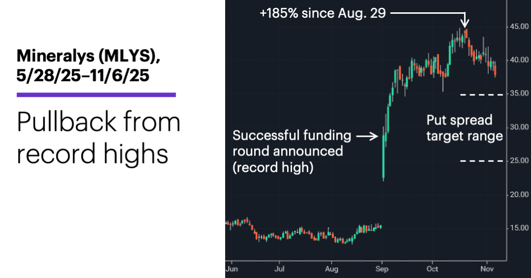 Chart 1: Mineralys (MLYS), 5/28/25–11/6/25. Pullback from record highs.