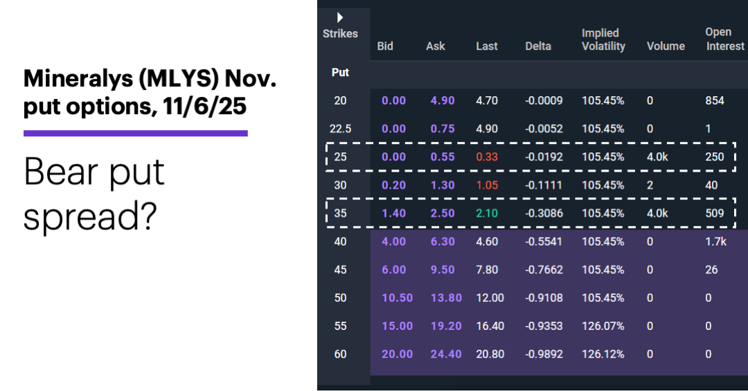 Chart 2: Mineralys (MLYS) Nov. put options, 11/6/25. Bear put spread?