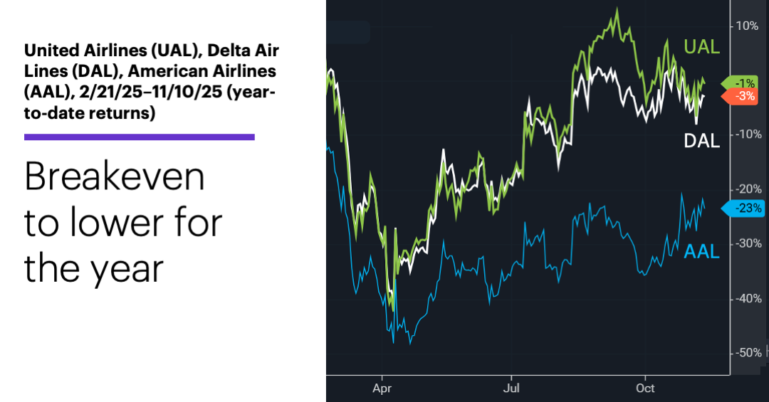 Chart 1: United Airlines (UAL), Delta Air Lines (DAL), American Airlines (AAL), 2/21/25–11/10/25 (year-to-date returns). Breakeven to lower for the year.