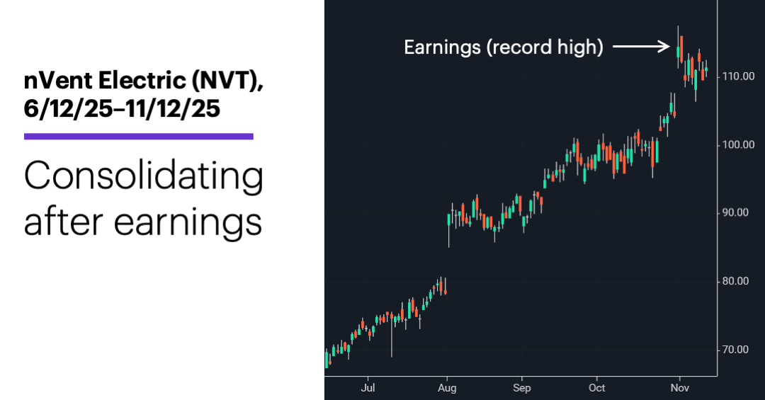 Chart 1: nVent Electric (NVT), 6/12/25–11/12/25  Consolidating after earnings.