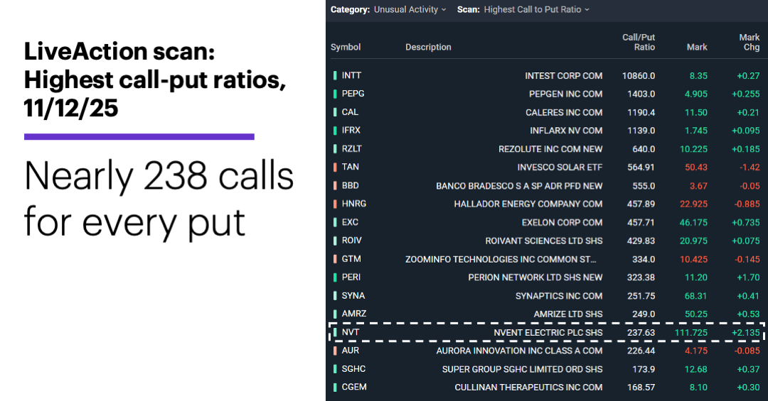 Chart 2: LiveAction scan: Highest call-put ratios. Nearly 238 calls for every put.