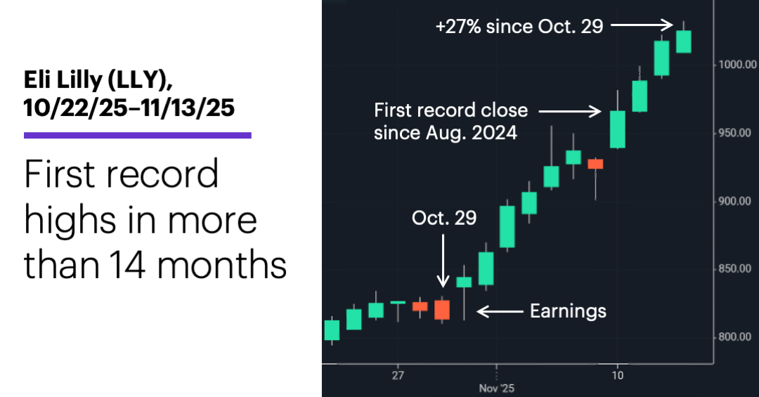 Chart 1: Eli Lilly (LLY), 10/22/25–11/13/25. First record highs in more than 14 months.