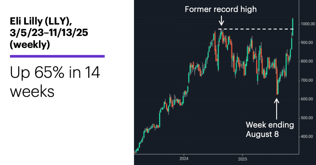 Chart 2: Eli Lilly (LLY), 3/5/23–11/13/25 (weekly). Up 65% in 14 weeks.