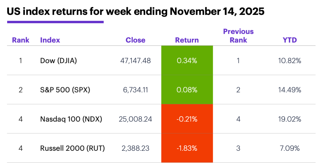US index returns for week ending November 14, 2025.